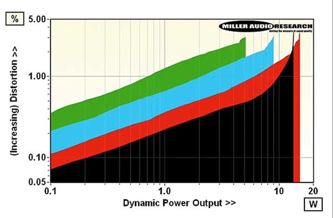 Potência dinâmica em função da distorção sobre cargas de coluna de 8 Ohm (negro), 4 Ohm (vermelho), 2 Ohm (azul) e 1 Ohm (verde). Corrente máxima: 2,3A.