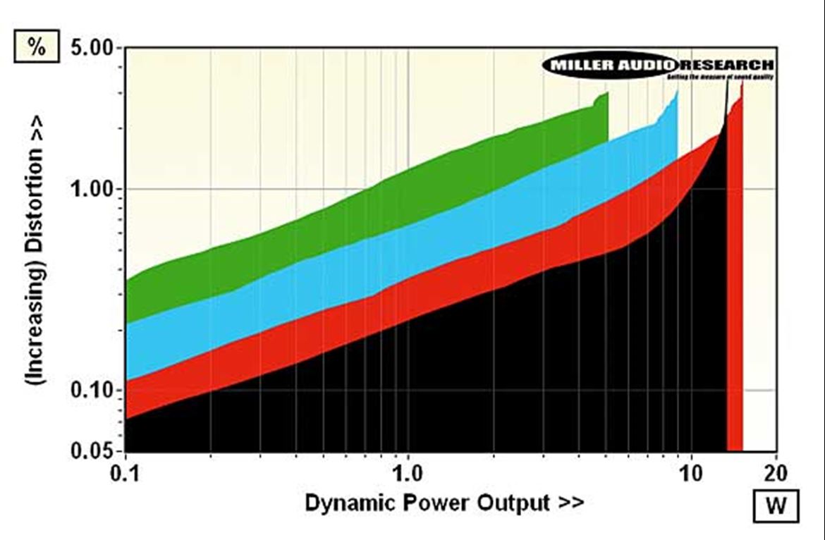 Potência dinâmica em função da distorção sobre cargas de coluna de 8 Ohm (negro), 4 Ohm (vermelho), 2 Ohm (azul) e 1 Ohm (verde). Corrente máxima: 2,3A.