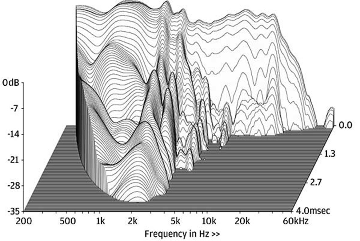 Modos de ressonância associados ao cone de médio-grave estão presentes a 1,7kHz e 2,4kHz, mas o agudo é muito limpo.