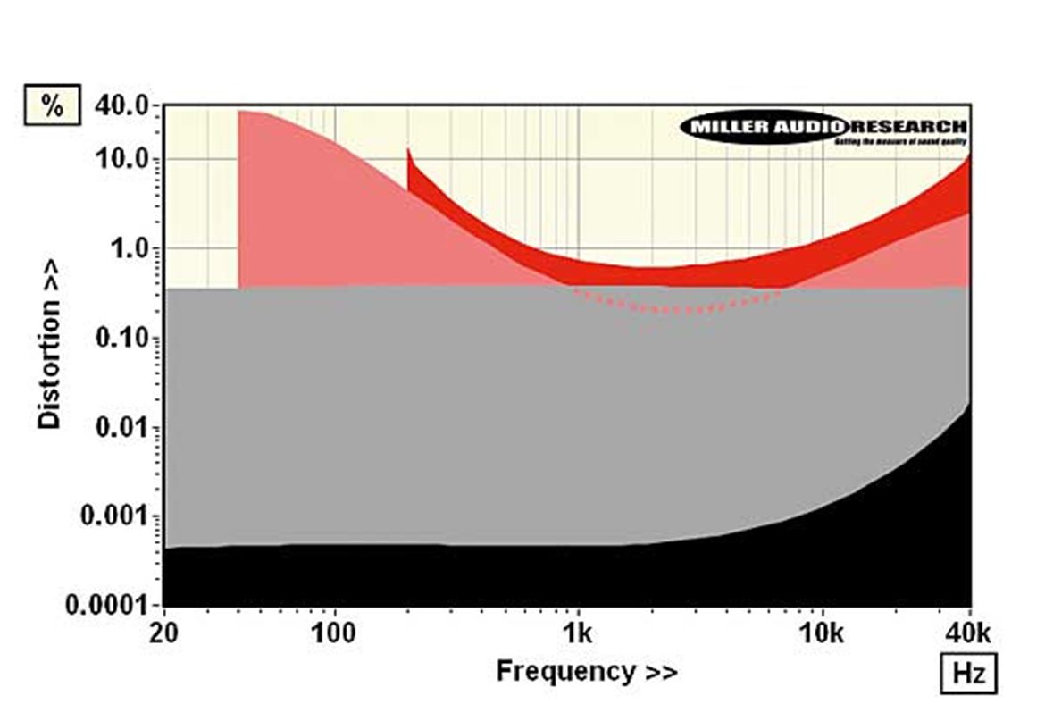 Distorção harmónica total em função da frequência do Jadis JPL MkII (CD a cinza; Linha a negro) e dos SE300B (1W/8 Ohm, rosa; 5W, vermelho).