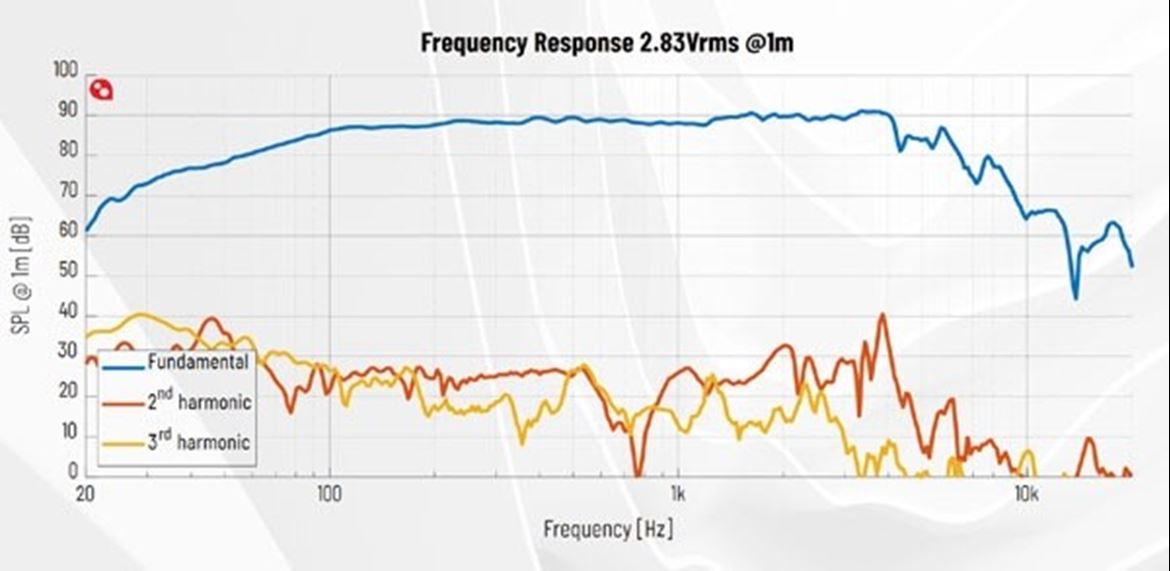 Resposta em frequência em  isolamento do Purifi Audio Woofer