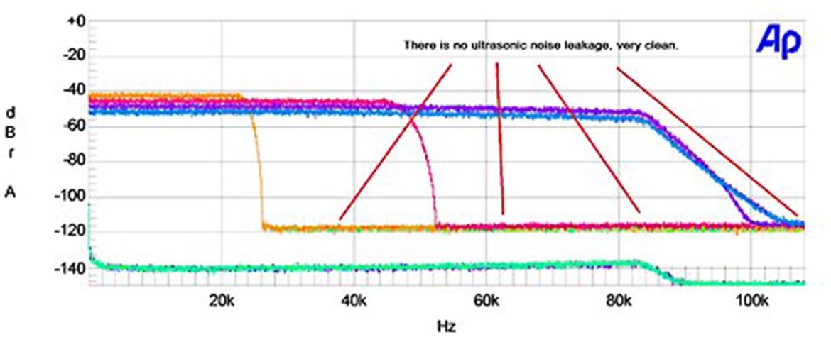Gráfico da resposta do Micro iDSD com todas as frequências de amostragem